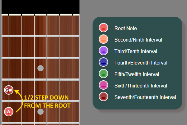 A Major Scale Chord Pattern 7th