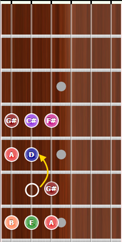 A Major Scale Chord Pattern 7th