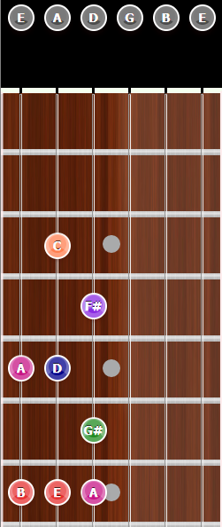 A Major Scale Flat 3rd
