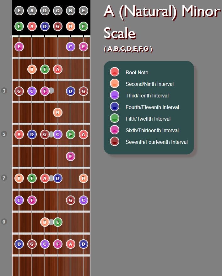 A Minor Scale Full