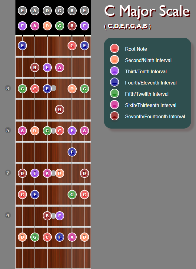 C Major Scale Full