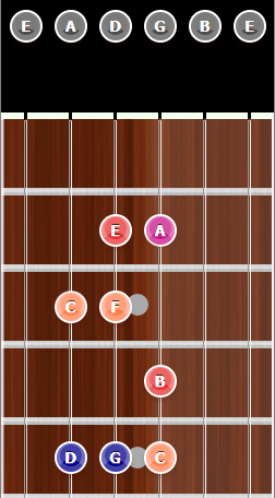 Minor 7 Barre Chord