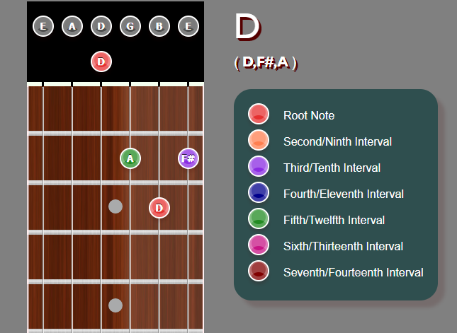 D Chord