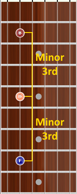 Minor Chord Parts