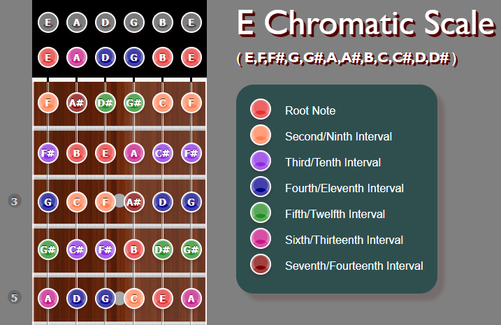 E Chromatic Scale