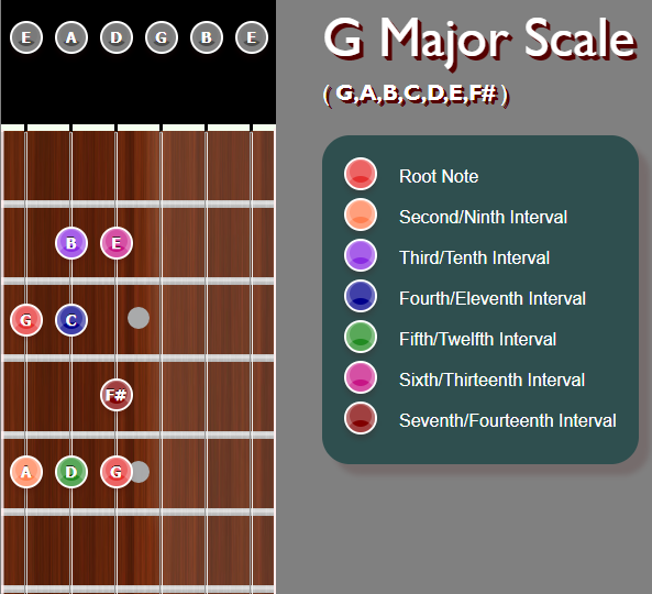 G Major Scale