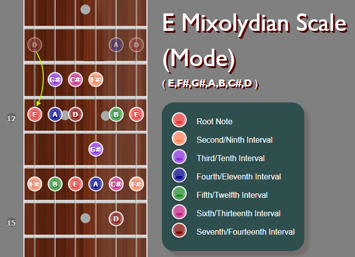 E Mixolydian Scale