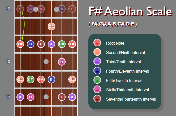 F# Aeolian Mode