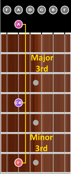 Major Chord Parts